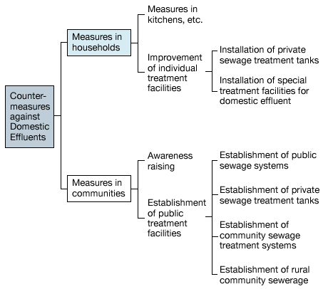 Countermeasures against Domestic Effluents