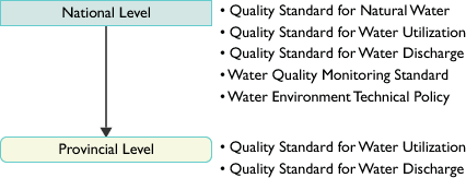 Standards related with water environment