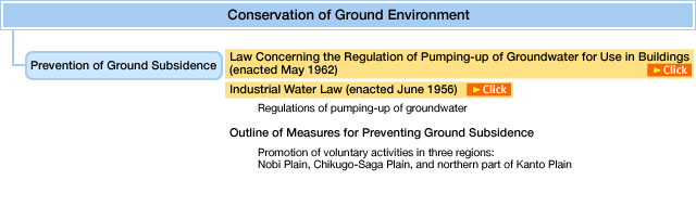 Conservation of Ground Environment