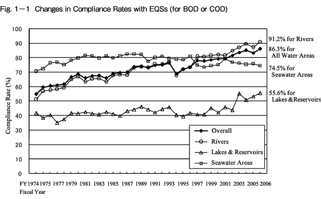 Changes Compliance Rates with EQSs(for BOD or COD)