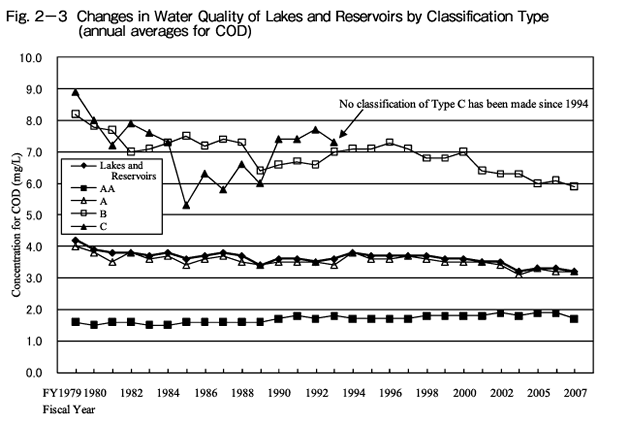 Change in Water Quality of Lakes and Reservoirs by Classification Type(annual averages for COD)