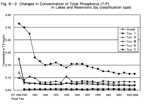 Changes in Concentration of Total Phospous (T-P) in Lakes and Reservoirs (by classification type)
