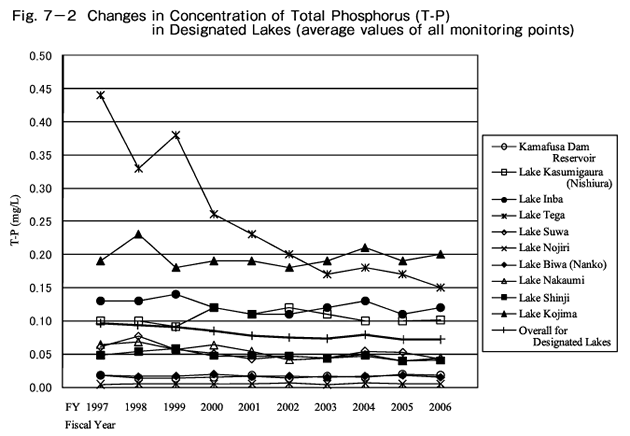 Changes in Concentration of Total Phosphorus (T-P) in Designated Lakes(average values of all monitoring points