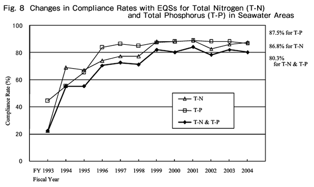 Changes in Compliance Rates with EQSs for Total Nitrogen(T-N)and Total Phosporus(T-P)in Seawater Areas