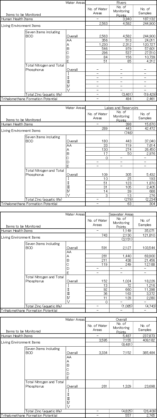 The Number of Water Quality Monitoring Points in Public Water Areas and the Number of Samples in FY 2006