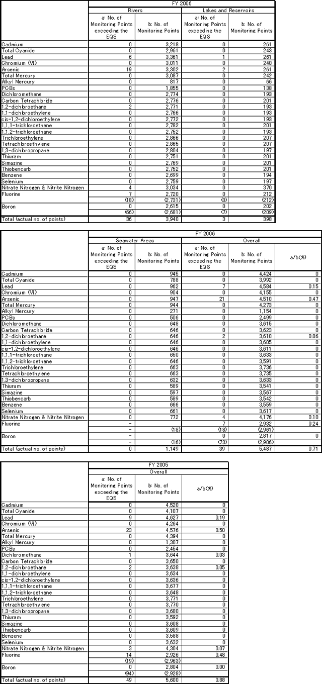  Status of Compliance with EQSs for Human Health Items (non-compliance rate)