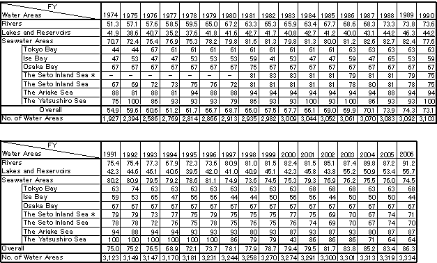 Changes in Compliance with EQSs (for BOD or COD)
