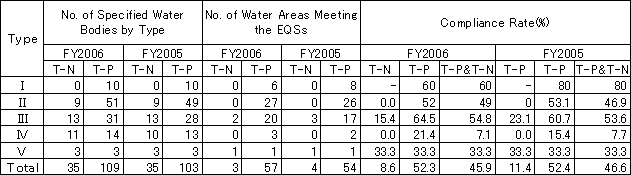 Status of Compliance with EQSs for Total Nitrogen (T-N) and Total Phosphorus (T-P) in Lakes and Reservoirs 