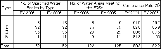 Status of Compliance with EQSs for Total Nitrogen (T-N) and Total Phosphorus (T-P) in Seawater Areas 