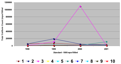 Figure 1 : Total Coliform of Bathing Beaches in Manila Bay 1998-2001 
