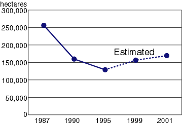 Fig1. Mangrove loss in Vietnam