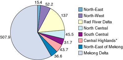 Fig2. River run-off per Region