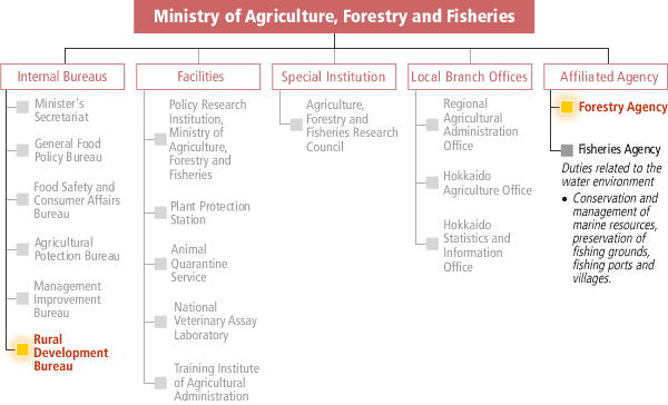 Ministry of Agriculture, Forestry and Fisheries