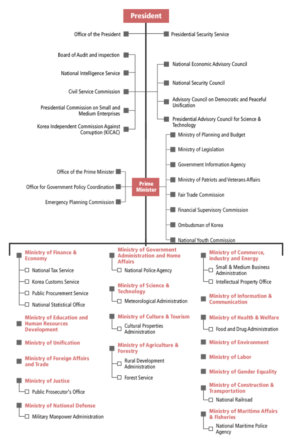 Republic of Korea WEPA Database WEPA[Water Environment Partnership